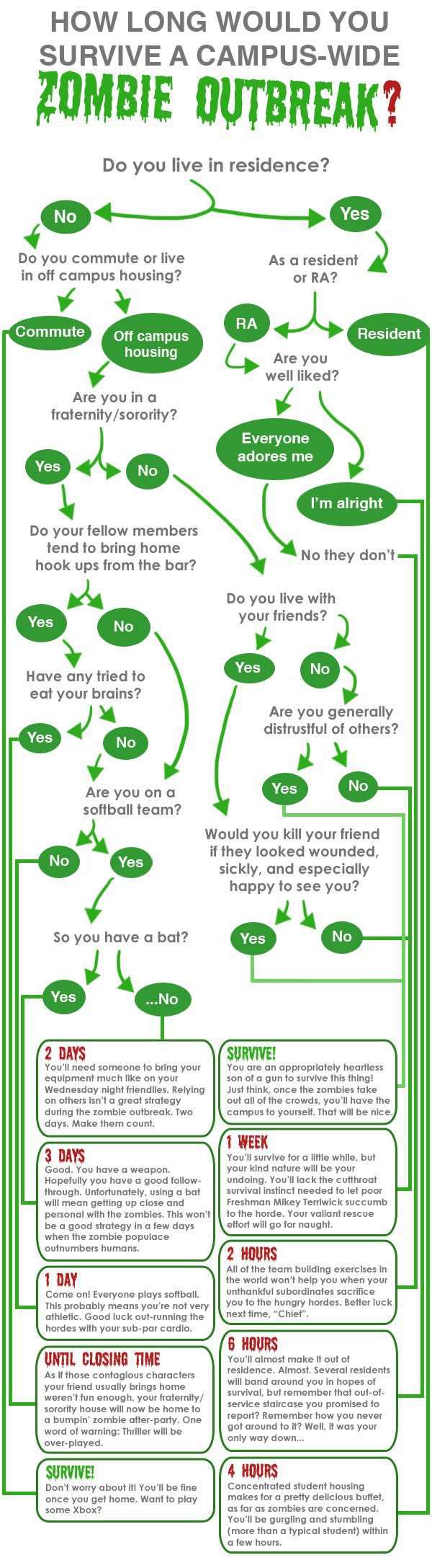 Flowchart Zombie-uitbraak op een campus