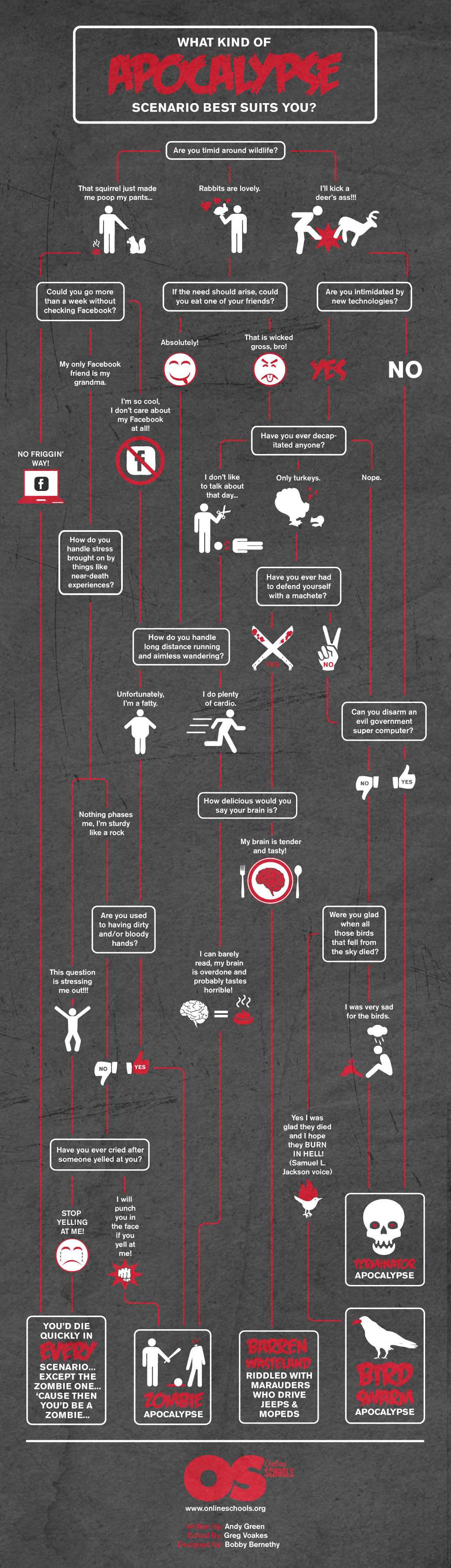 Infographic Welk apocalypse scenario past bij jou