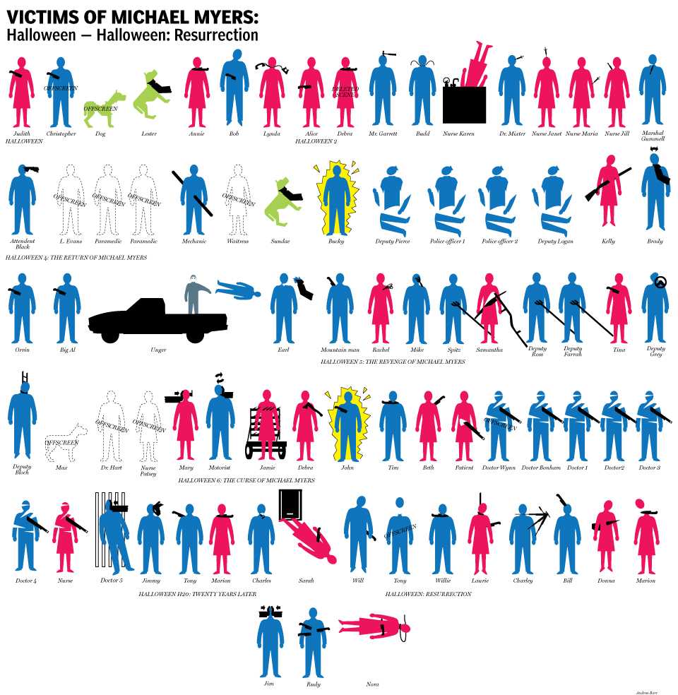 Infographic: Michael Myers’ Body Count (Halloween)