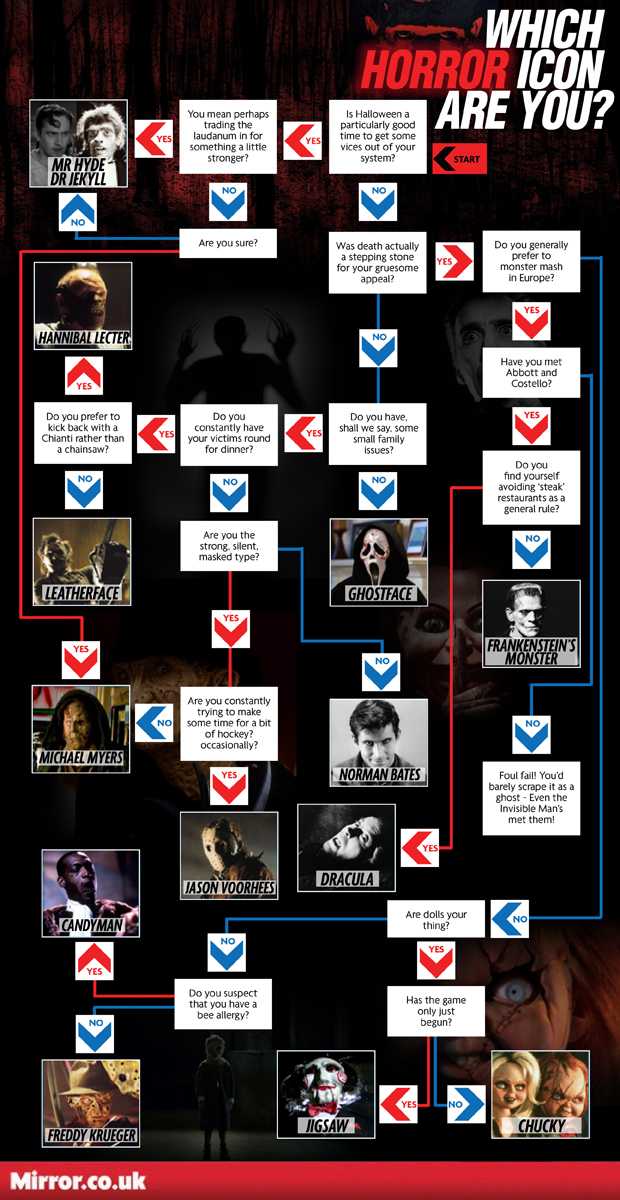 Infographic: Welk horroricoon ben jij?