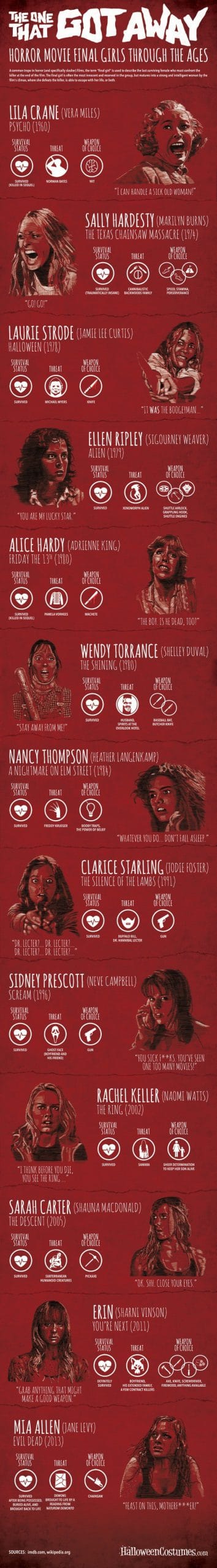 Infographic: Vrouwen die horrorfilms overleven