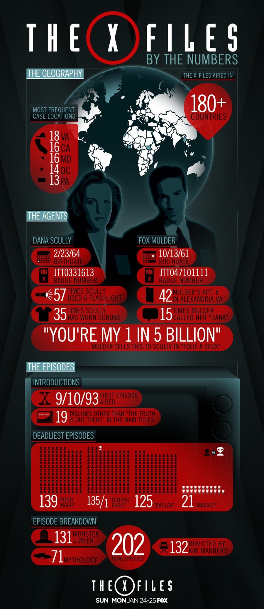 Infographic: The X-files in nummers