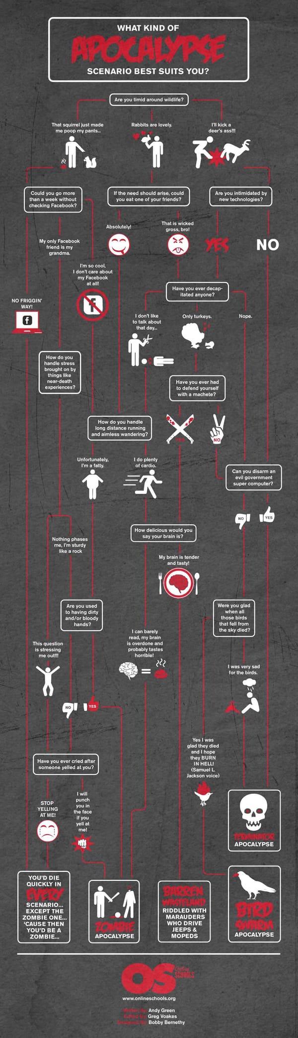 Infographic: Welk apocalyptisch scenario past het beste bij jou?