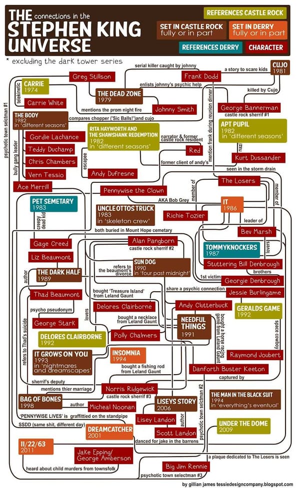 Infographic: The Stephen King Universe