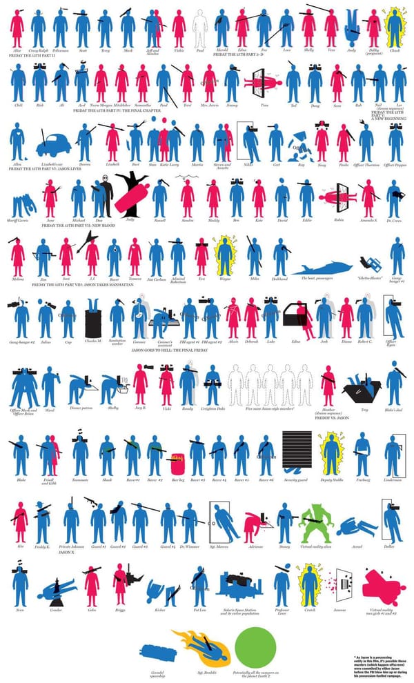 Infographic: Jason Voorhees' slachtoffers uit Friday the 13th