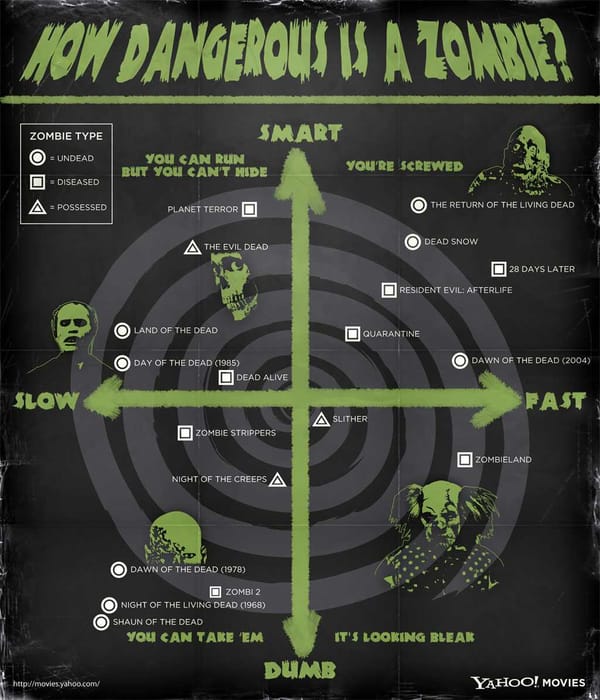 Infographic: Hoe gevaarlijk zijn de verschillende zombies?